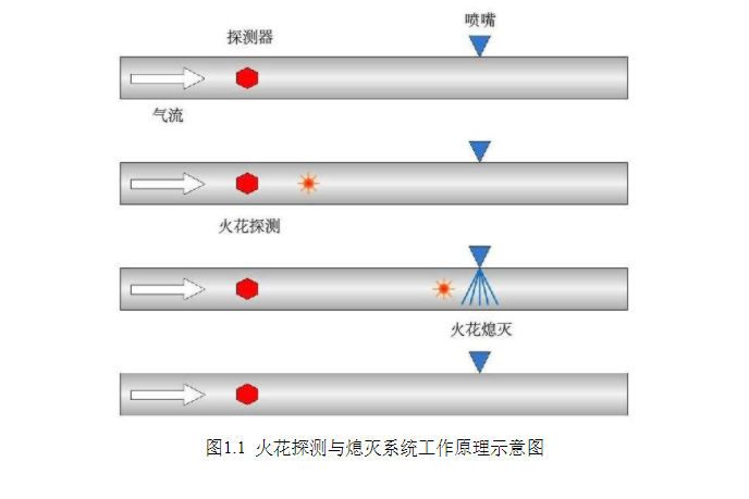 火花探测与熄灭系统