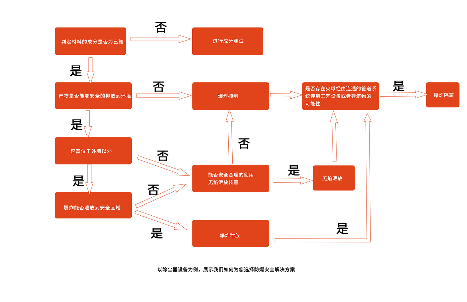 如何选择防爆系统